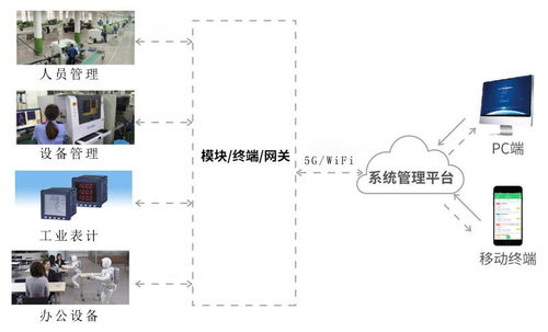 物聯(lián)網(wǎng)場景下設備制造企業(yè)生產(chǎn)效率提升路徑 應用、現(xiàn)狀與未來服務